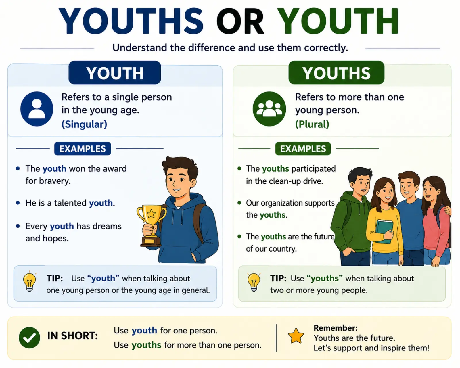 youths or youth