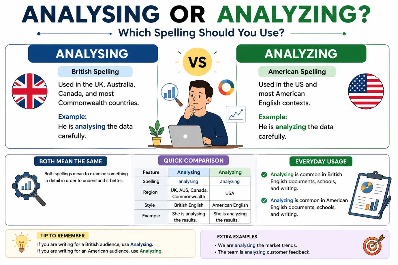 analysing or analyzing